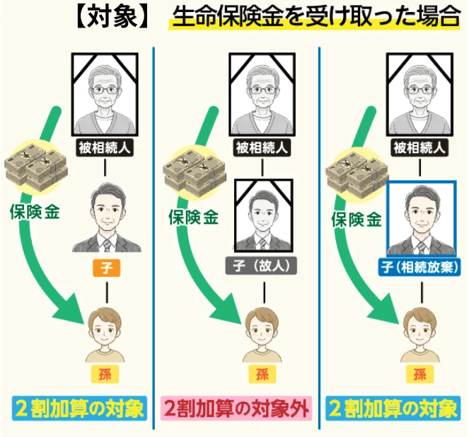 生命保険金を受け取った場合