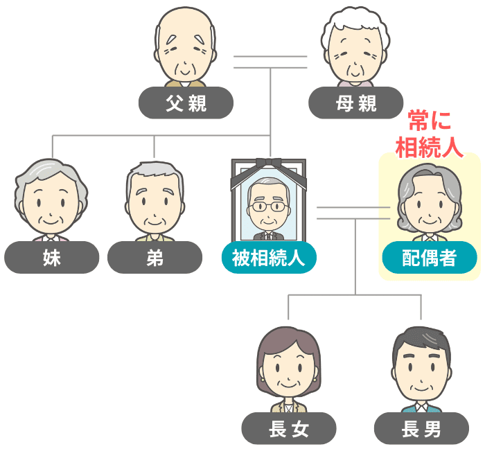 配偶者は常に相続人になるイメージ