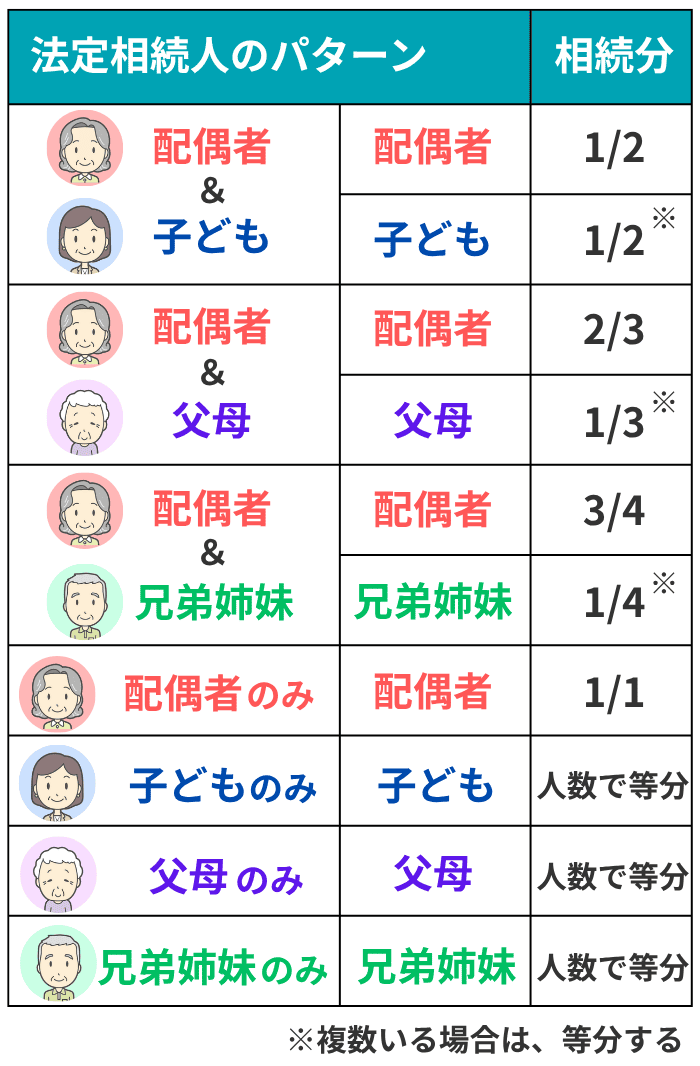 法定相続分の一覧表