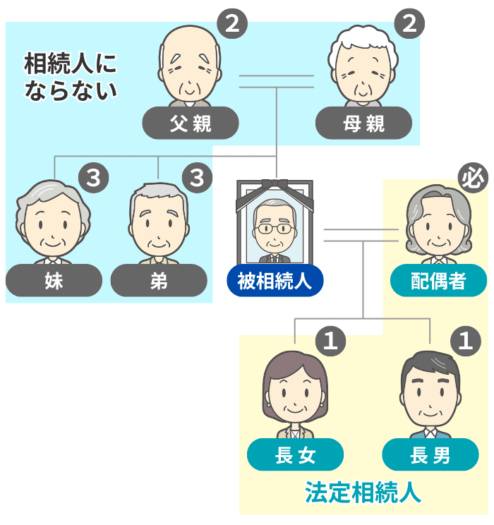 相続順位のイメージ