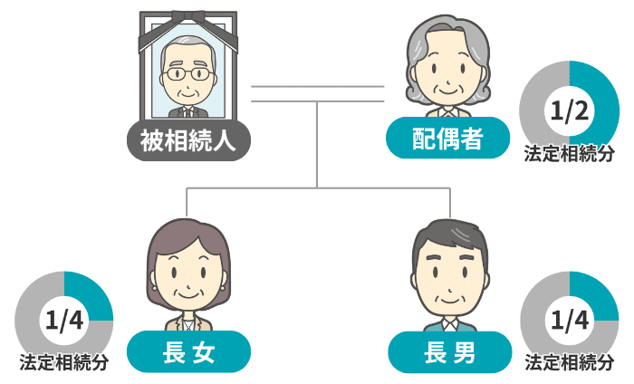 配偶者と子どもの法定相続分の例