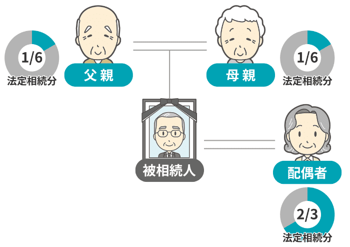 配偶者と直系尊属の法定相続分の例
