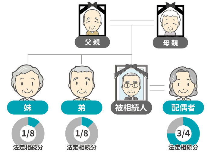 配偶者と兄弟姉妹の法定相続分の例