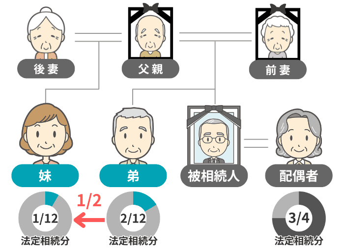 異母・異父きょうだいの法定相続分の例
