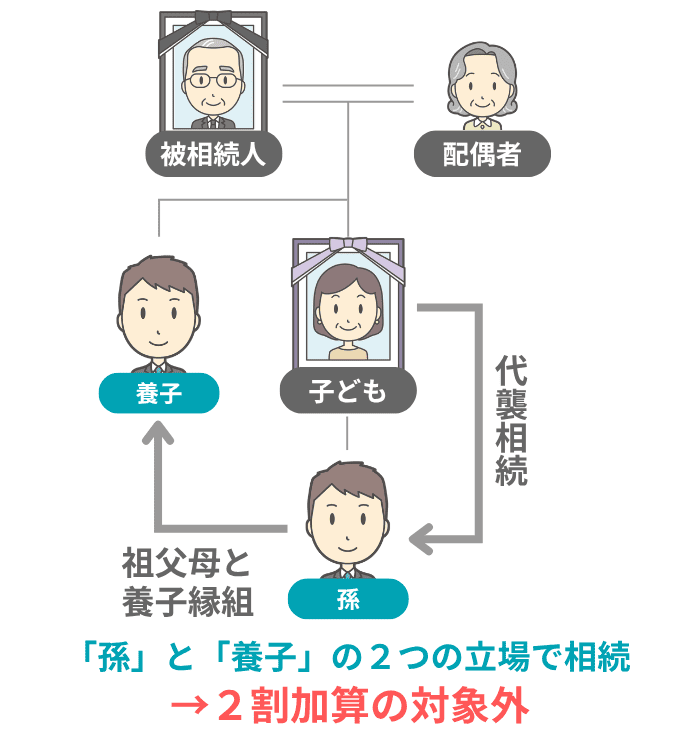 孫が養子になっているイメージ