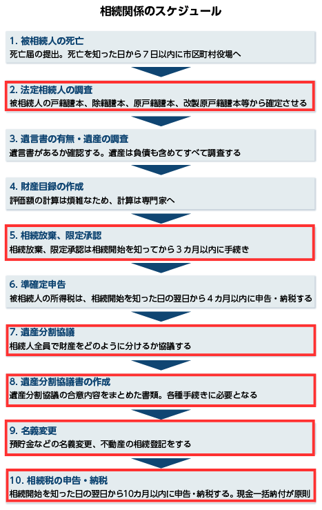 数次相続 スケジュール