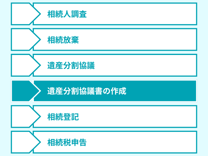 数次相続 遺産分割協議書