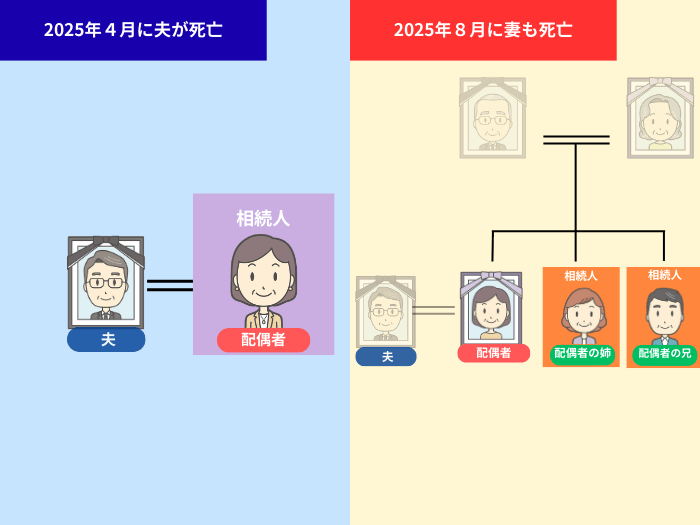 数次相続 配偶者の兄弟姉妹