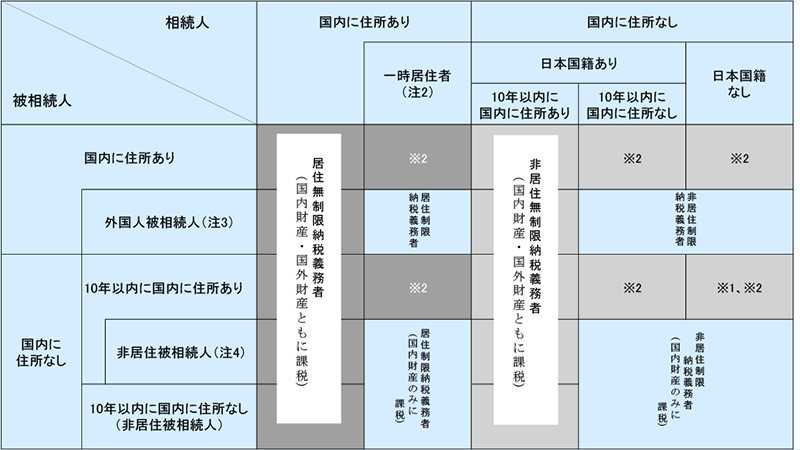 相続税の納税義務者の区分表