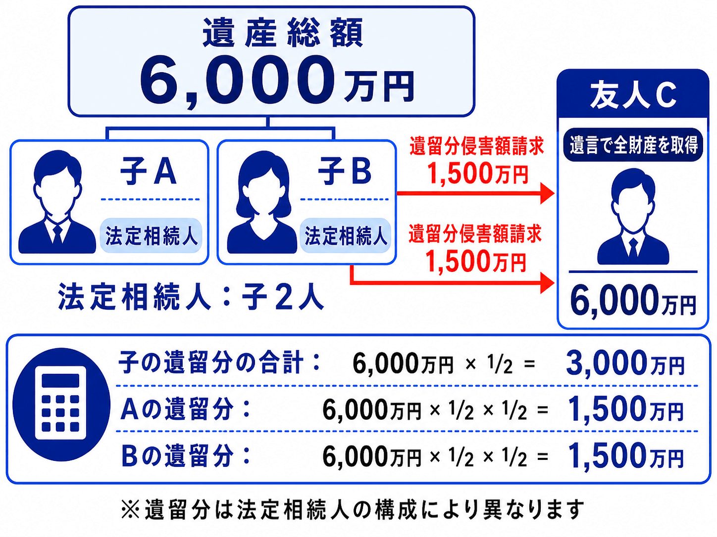 遺贈とは 遺留分解説