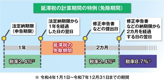延滞税の計算期間の特例（免除期間）