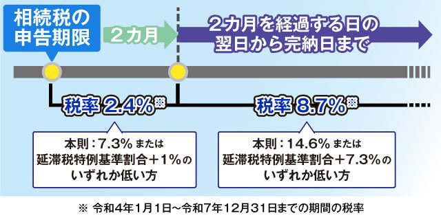 延滞税の計算方法