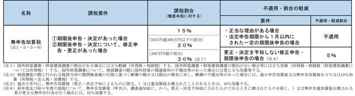 無申告加算税