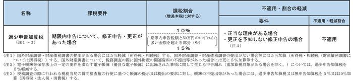 過少申告加算税