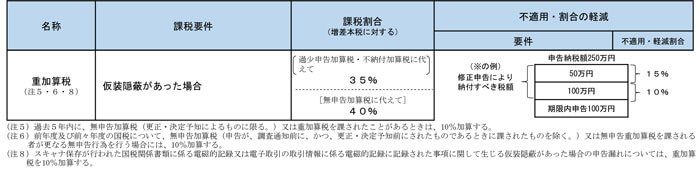重加算税