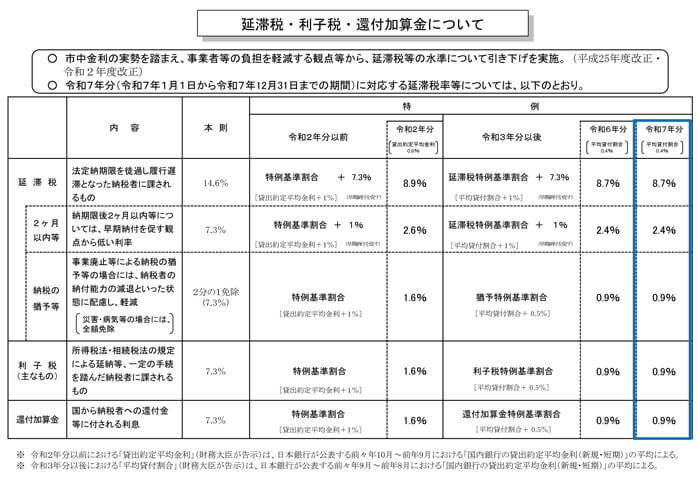 延滞税・利子税・還付加算金について