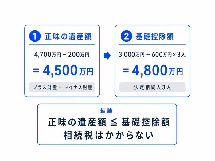 相続税がかかるかどうかの判定