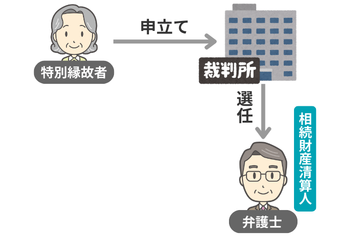 相続財産清算人を選任するイメージ