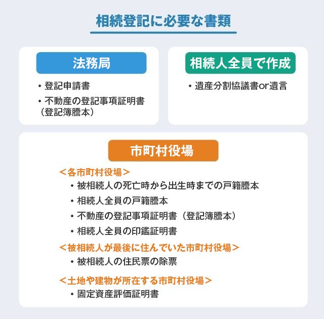 相続登記の必要書類