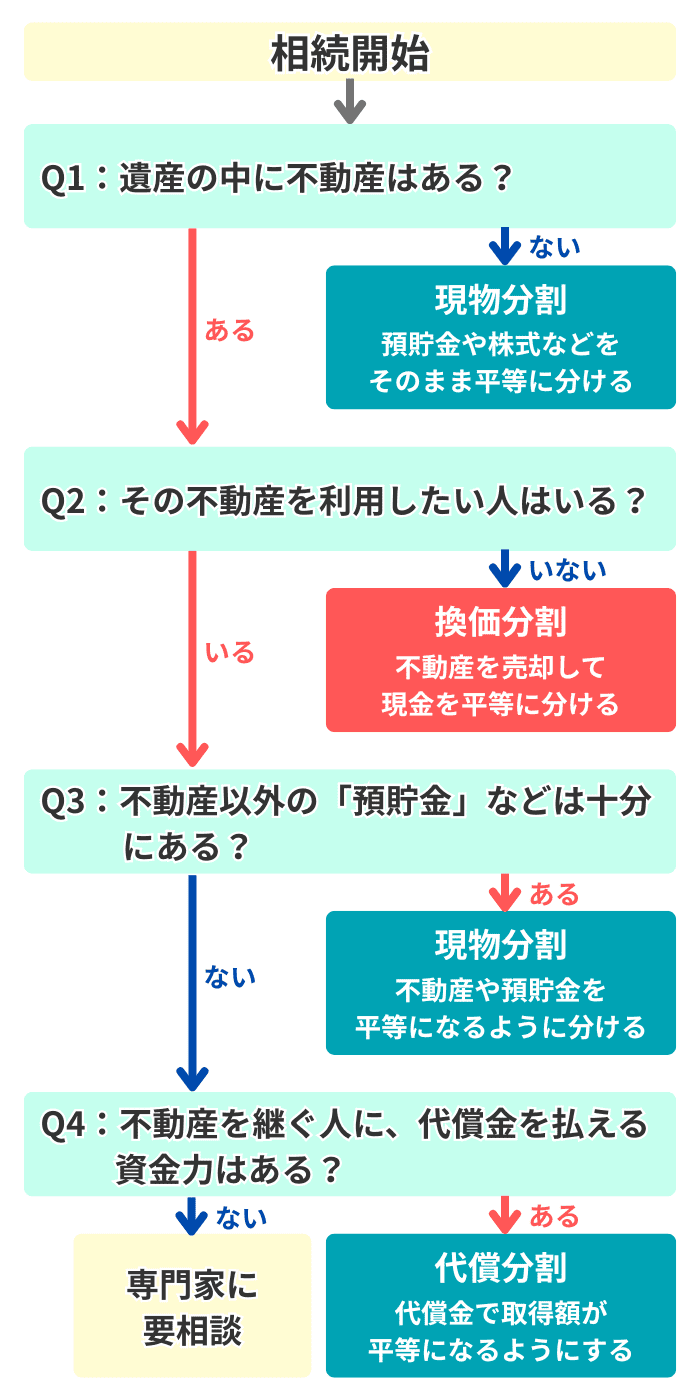 遺産分割の方法を選ぶフローチャート