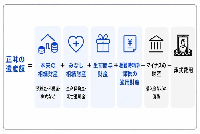 正味の遺産額の計算式