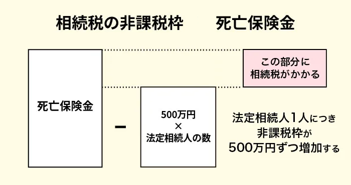 相続税の非課税枠　死亡保険金
