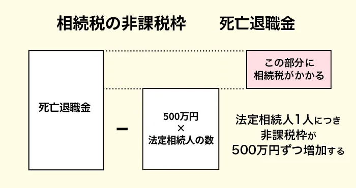 相続税の非課税枠　死亡退職金