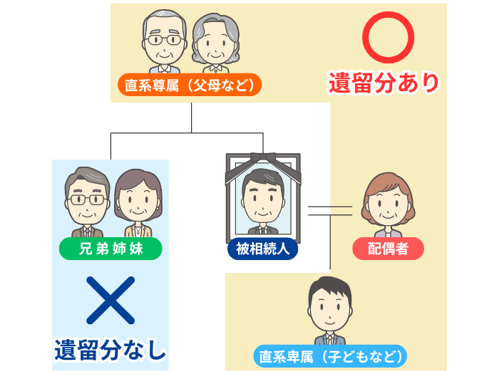 遺留分が認められる相続人の範囲