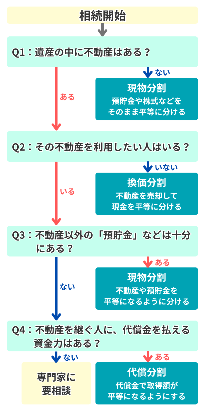 分割方法の選び方のフローチャート