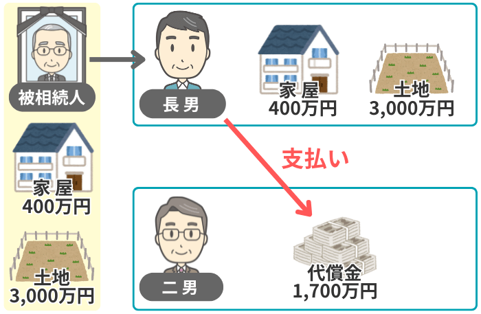 不動産を継ぎたい人がいる場合の代償分割のイメージ