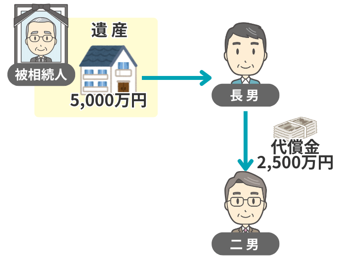 代償分割のイメージ