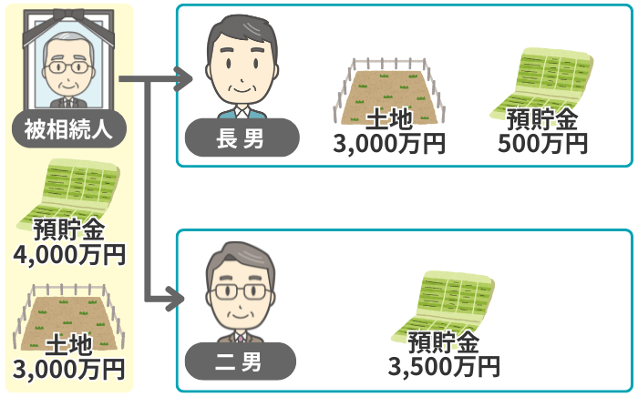 不動産があっても預貯金で調整する現物分割のイメージ