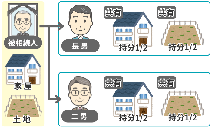 共有分割のイメージ