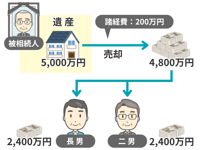 換価分割のイメージ