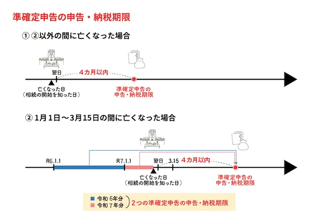 前年分の確定申告をしていなかったらその分も申告する
