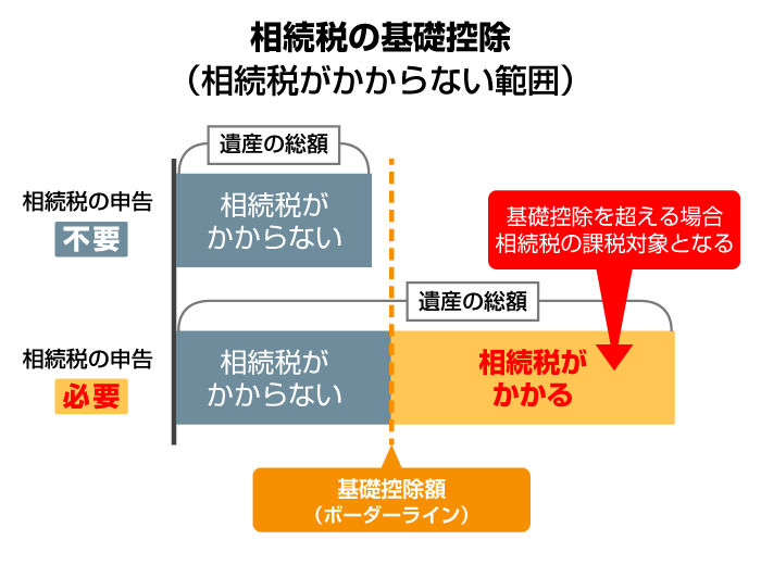 相続税の基礎控除とは