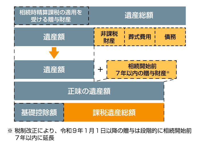 課税遺産総額の計算