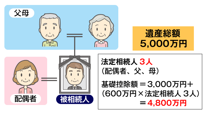 相続税の基礎控除の計算事例01