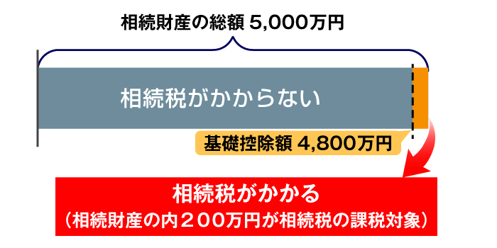 相続税の基礎控除の計算01