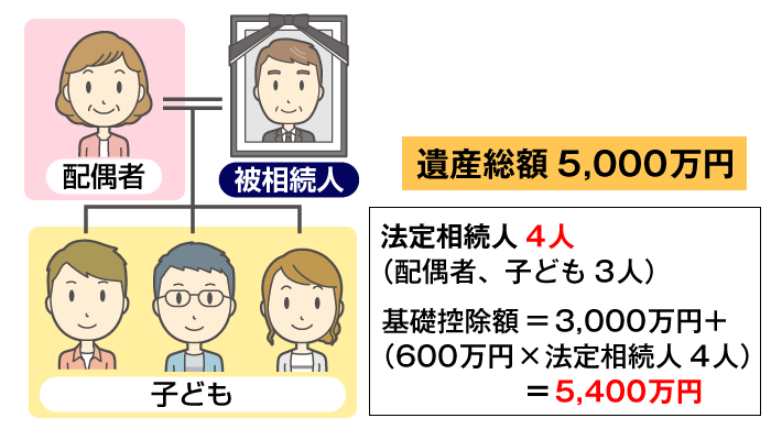 相続税の基礎控除の計算事例02