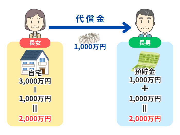 代償金支払いのイメージ