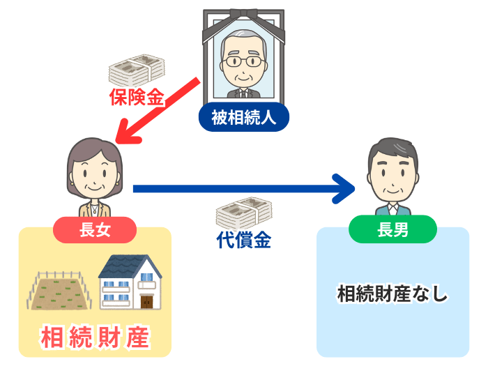 代償金の支払いに生命保険を活用するイメージ
