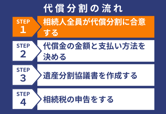 代償分割のステップ1