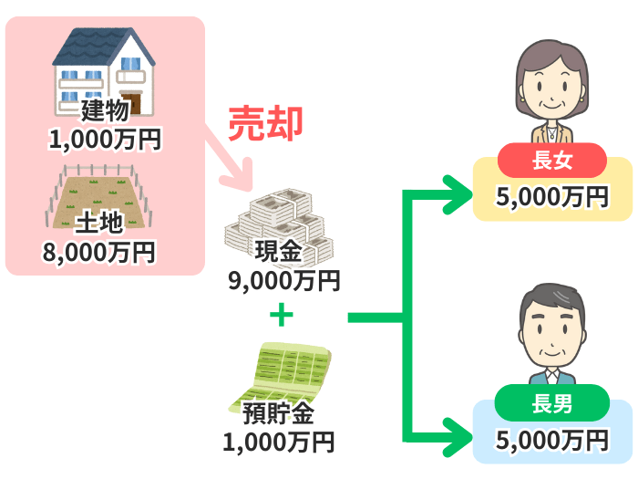 換価分割のイメージ