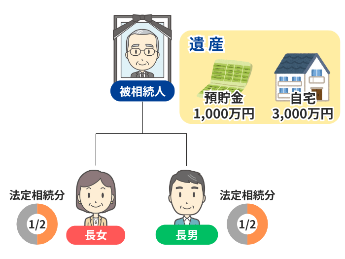 代償分割のイメージ図
