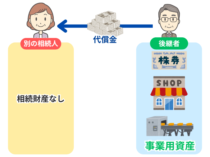 後継者が事業用資産を引き継ぐ際の代償金支払い