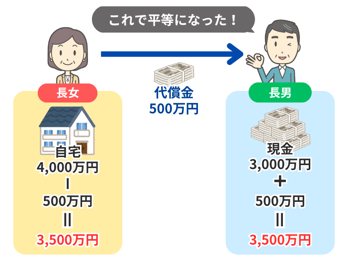 実家を相続した人が代償金を支払うイメージ