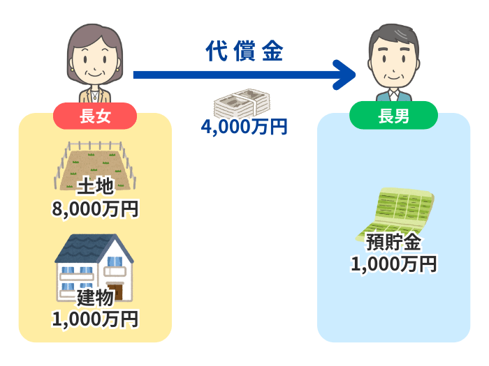 長女が長男に代償金4000万円を支払うイメージ