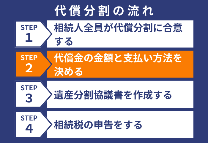 代償金のステップ2