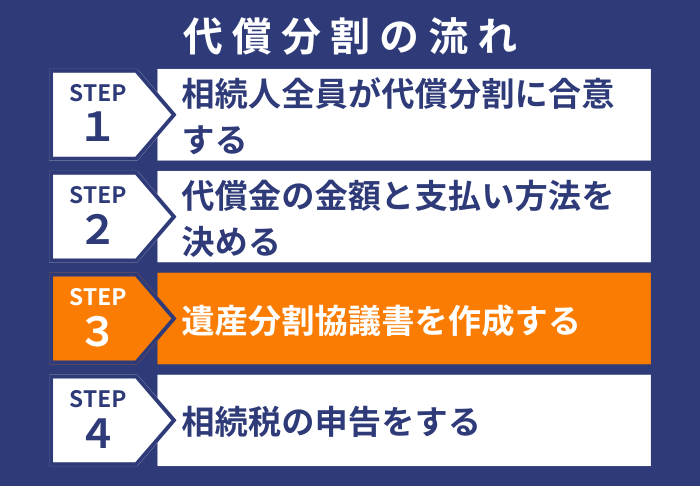 代償分割のステップ3